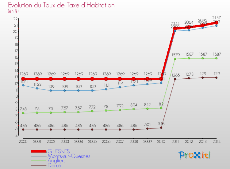 Evolution du taux de la taxe d'habitation pour GUESNES et les communes proches de 2000 à 2014 Comparaison des taux de la taxe d'habitation pour GUESNES et les communes voisines de 2000 à 2014