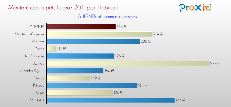 Montant des impôts locaux par Habitant pour GUESNES et les communes proches Comparaison des impôts locaux par habitant pour GUESNES et les communes voisines