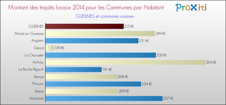 Montant des impôts locaux par Habitant pour GUESNES et les communes proches en 2014 Comparaison des impôts locaux par habitant pour GUESNES et les communes voisines en 2014