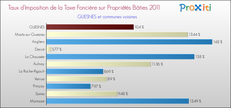 Taux d'imposition de la taxe foncière sur le bati 2011 pour GUESNES et les communes proches Comparaison des taux d'imposition de la taxe foncière sur le bati 2011 pour GUESNES et les communes voisines