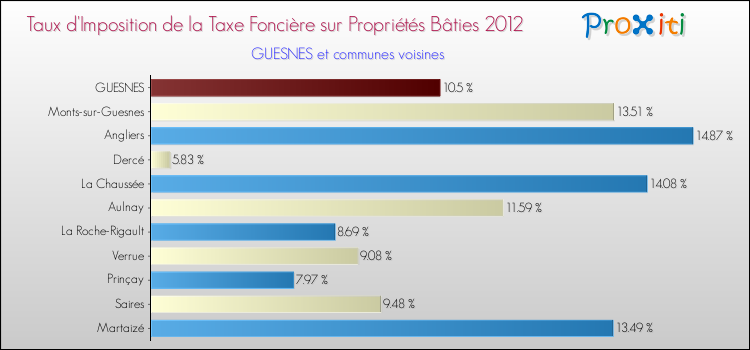 Taux d'imposition de la taxe foncière sur le bati 2012 pour GUESNES et les communes proches Comparaison des taux d'imposition de la taxe foncière sur le bati 2012 pour GUESNES et les communes voisines