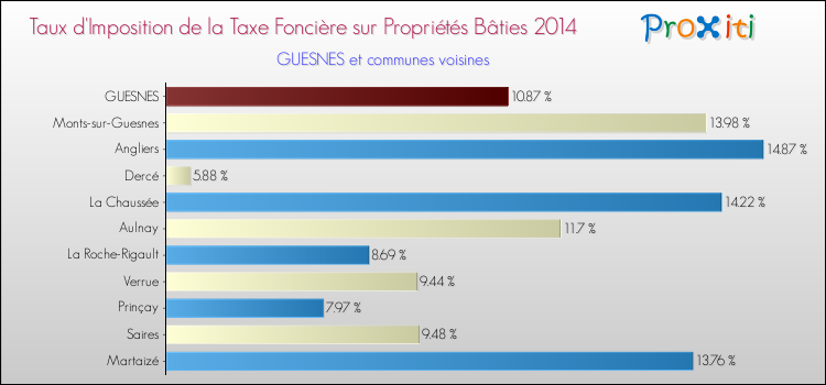 Taux d'imposition de la taxe foncière sur le bati 2014 pour GUESNES et les communes proches Comparaison des taux d'imposition de la taxe foncière sur le bati 2014 pour GUESNES et les communes voisines
