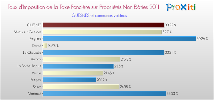 Taux d'imposition de la taxe foncière sur les immeubles et terrains non batis 2011 pour GUESNES et les communes proches Comparaison des taux d'imposition de la taxe foncière sur les immeubles et terrains non batis 2011 pour GUESNES et les communes voisines