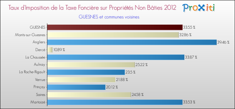 Taux d'imposition de la taxe foncière sur les immeubles et terrains non batis 2012 pour GUESNES et les communes proches Comparaison des taux d'imposition de la taxe foncière sur les immeubles et terrains non batis 2012 pour GUESNES et les communes voisines