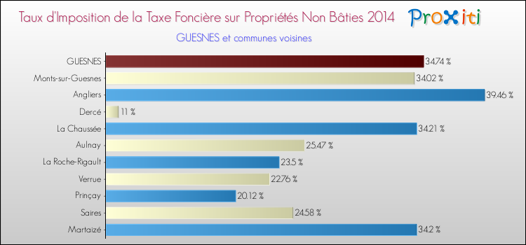 Taux d'imposition de la taxe foncière sur les immeubles et terrains non batis 2014 pour GUESNES et les communes proches Comparaison des taux d'imposition de la taxe foncière sur les immeubles et terrains non batis 2014 pour GUESNES et les communes voisines