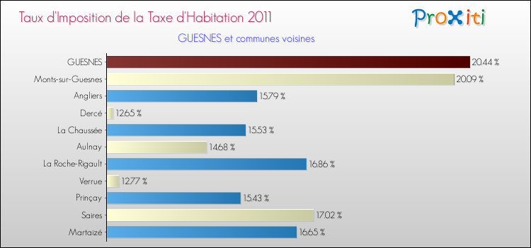 Taux d'imposition de la taxe d'habitation 2011 pour GUESNES et les communes proches Comparaison des taux d'imposition de la taxe d'habitation 2011 pour GUESNES et les communes voisines