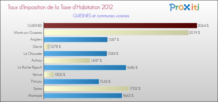 Taux d'imposition de la taxe d'habitation 2012 pour GUESNES et les communes proches Comparaison des taux d'imposition de la taxe d'habitation 2012 pour GUESNES et les communes voisines