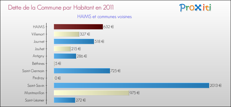 Dette par habitant de la commune en 2011 pour HAIMS et les communes proches Comparaison de la dette par habitant de la commune en 2011 pour HAIMS et les communes voisines