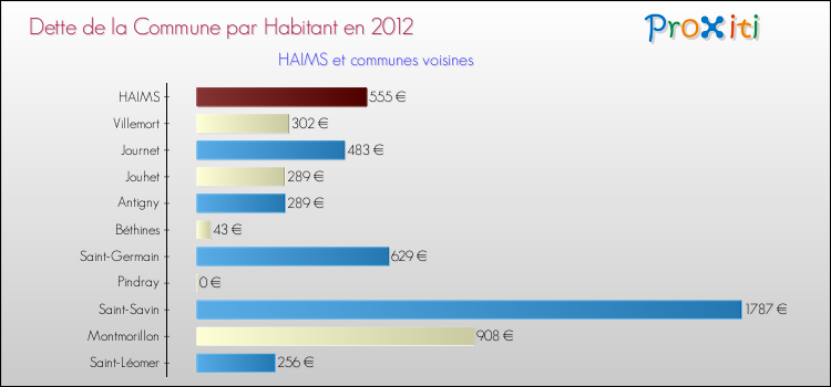 Dette par habitant de la commune en 2012 pour HAIMS et les communes proches Comparaison de la dette par habitant de la commune en 2012 pour HAIMS et les communes voisines