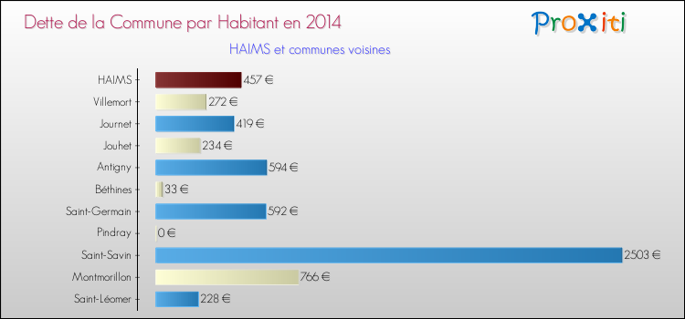Dette par habitant de la commune en 2014 pour HAIMS et les communes proches Comparaison de la dette par habitant de la commune en 2014 pour HAIMS et les communes voisines