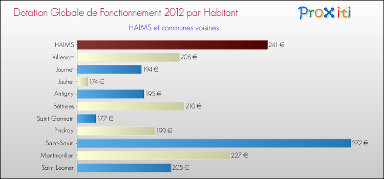 Montant des dotations globales de fonctionnement DGF par Habitant pour HAIMS et les communes proches Comparaison des des dotations globales de fonctionnement DGF par habitant pour HAIMS et les communes voisines