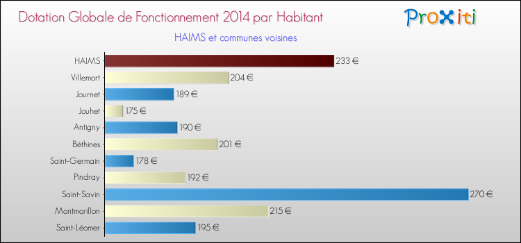Montant des dotations globales de fonctionnement DGF par Habitant pour HAIMS et les communes proches en 2014. Comparaison des des dotations globales de fonctionnement DGF par habitant pour HAIMS et les communes voisines en 2014.