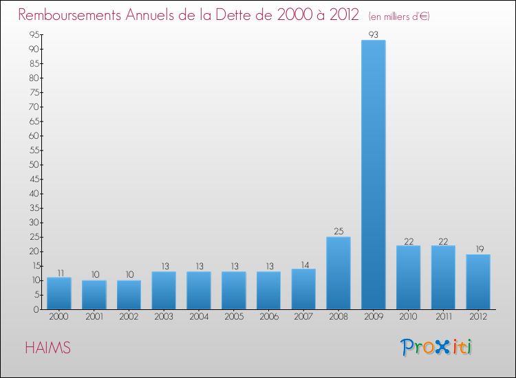 Evolution de l'annuité de la dette pour la commune de HAIMS de 2000 à 2012 Annuités de la dette pour HAIMS de 2000 à 2012