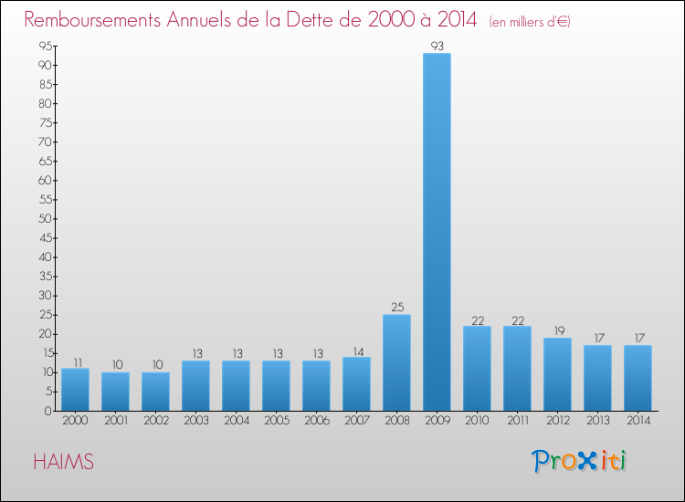 Evolution de l'annuité de la dette pour la commune de HAIMS de 2000 à 2014 Annuités de la dette pour HAIMS de 2000 à 2014