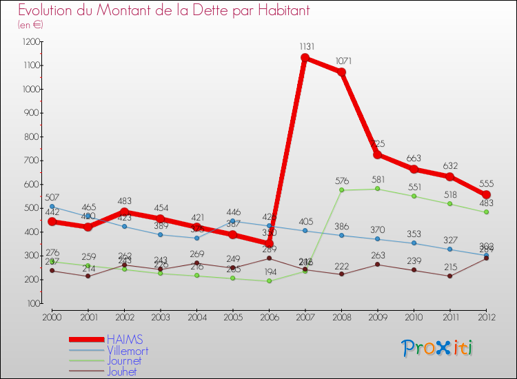 Evolution de la dette par habitant pour la commune de HAIMS et les communes proches de 2000 à 2012 Comparaison de la dette par habitant pour HAIMS et les communes voisines de 2000 à 2012