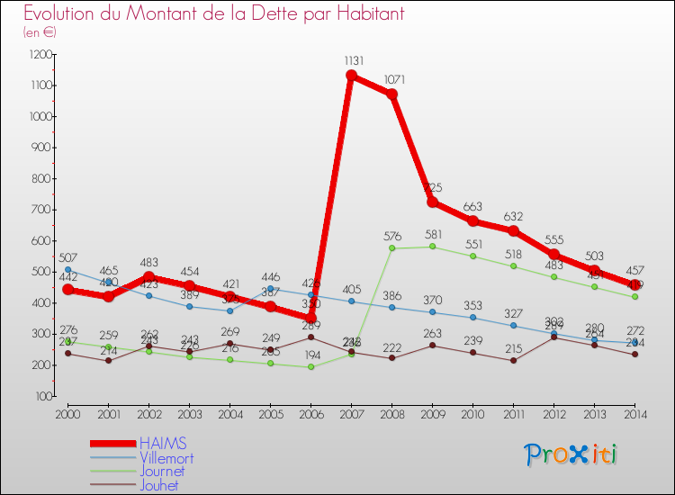 Evolution de la dette par habitant pour la commune de HAIMS et les communes proches de 2000 à 2014 Comparaison de la dette par habitant pour HAIMS et les communes voisines de 2000 à 2014