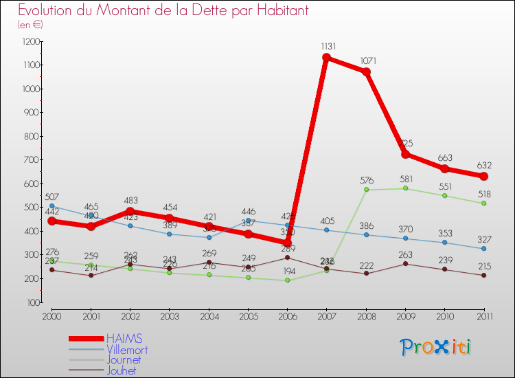 Evolution de la dette par habitant pour la commune de HAIMS et les communes proches Comparaison de la dette par habitant pour HAIMS et les communes voisines