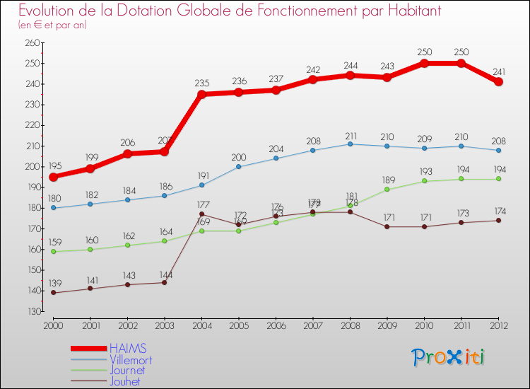 Evolution et montant de la dotation globale de fonctionnement par Habitant pour HAIMS et les communes proches Comparaison des dotations globales de fonctionnement par habitant pour HAIMS et les communes voisines