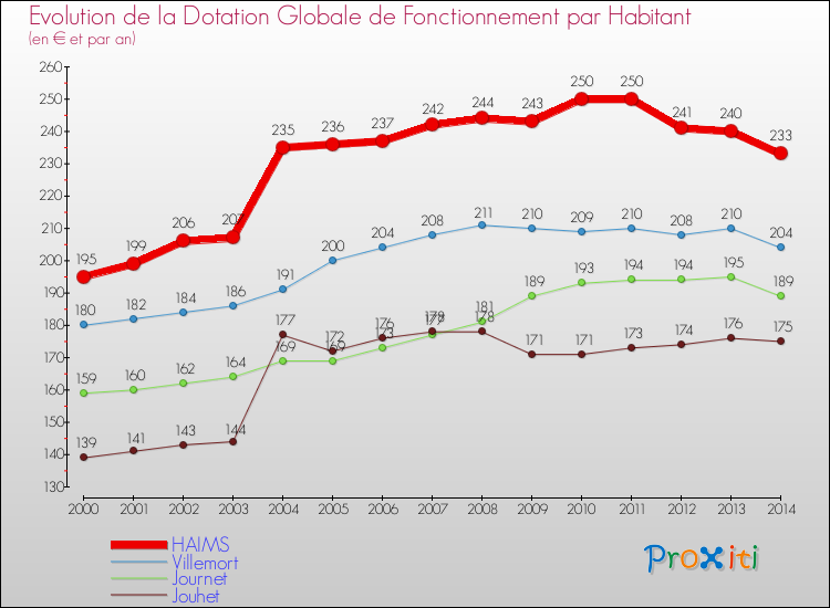 Evolution et montant de la dotation globale de fonctionnement par Habitant pour HAIMS et les communes proches de 2000 à 2014. Comparaison des dotations globales de fonctionnement par habitant pour HAIMS et les communes voisines de 2000 à 2014.