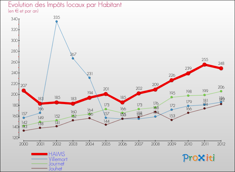Evolution et montant des impôts locaux par Habitant pour HAIMS et les communes proches Comparaison des impôts locaux par habitant pour HAIMS et les communes voisines
