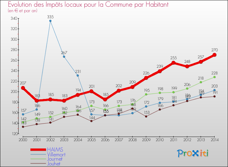 Evolution et montant des impôts locaux par Habitant pour HAIMS et les communes proches de 2000 à 2014 Comparaison des impôts locaux par habitant pour HAIMS et les communes voisines de 2000 à 2014