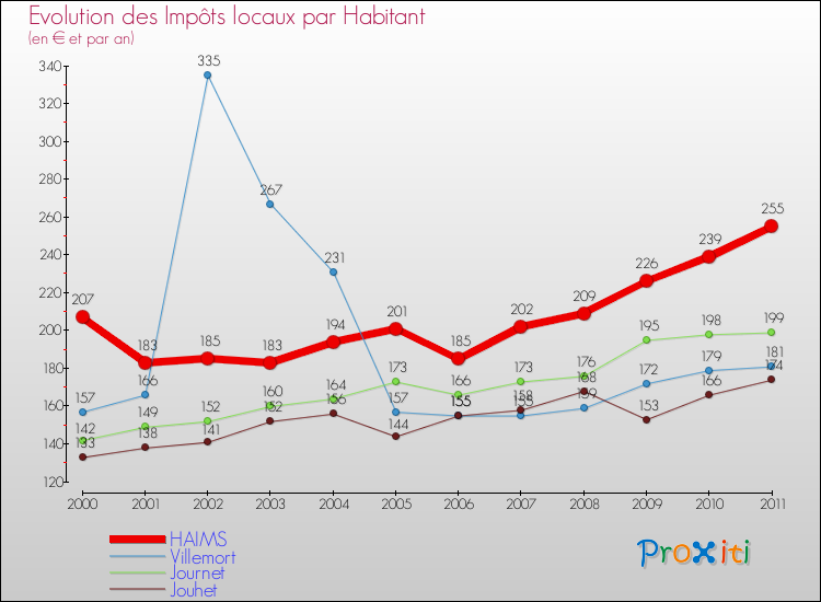 Evolution et montant des impôts locaux par Habitant pour HAIMS et les communes proches Comparaison des impôts locaux par habitant pour HAIMS et les communes voisines