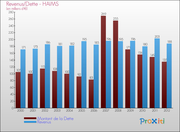 Evolution comparée de la dette et des revenus pour la commune de HAIMS de 2000 à 2012 Comparaison de la dette et des revenus pour HAIMS de 2000 à 2012