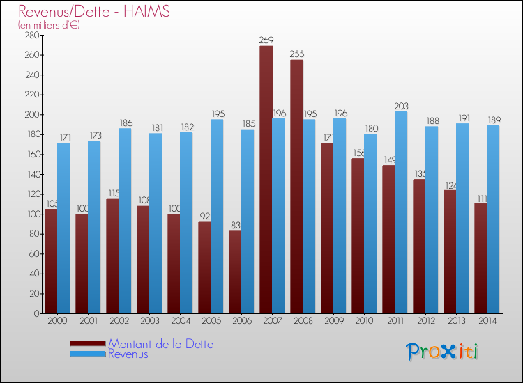 Evolution comparée de la dette et des revenus pour la commune de HAIMS de 2000 à 2014 Comparaison de la dette et des revenus pour HAIMS de 2000 à 2014