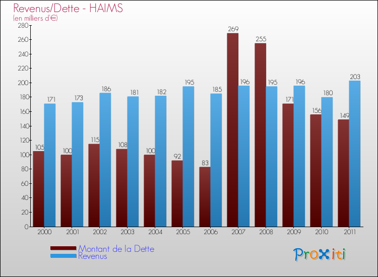 Evolution comparée de la dette et des revenus pour la commune de HAIMS de 2000 à 2011 Comparaison de la dette et des revenus pour HAIMS de 2000 à 2011