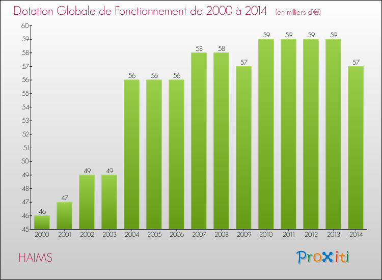Evolution du montant de la Dotation Globale de Fonctionnement pour la commune de HAIMS de 2000 à 2014 Evolution du montant de la Dotation Globale de Fonctionnement pour HAIMS de 2000 à 2014