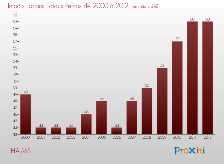 Evolution des Impôts Locaux pour la commune de HAIMS de 2000 à 2012 Evolution des Impôts Locaux pour HAIMS de 2000 à 2012