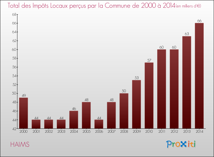 Evolution des Impôts Locaux pour la commune de HAIMS de 2000 à 2014 Evolution des Impôts Locaux pour HAIMS de 2000 à 2014
