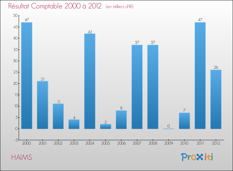 Evolution du résultat comptable pour la commune de HAIMS de 2000 à 2012 Evolution du résultat comptable pour HAIMS de 2000 à 2012