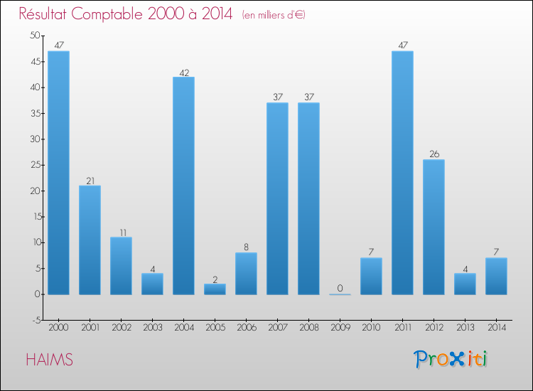 Evolution du résultat comptable pour la commune de HAIMS de 2000 à 2014 Evolution du résultat comptable pour HAIMS de 2000 à 2014