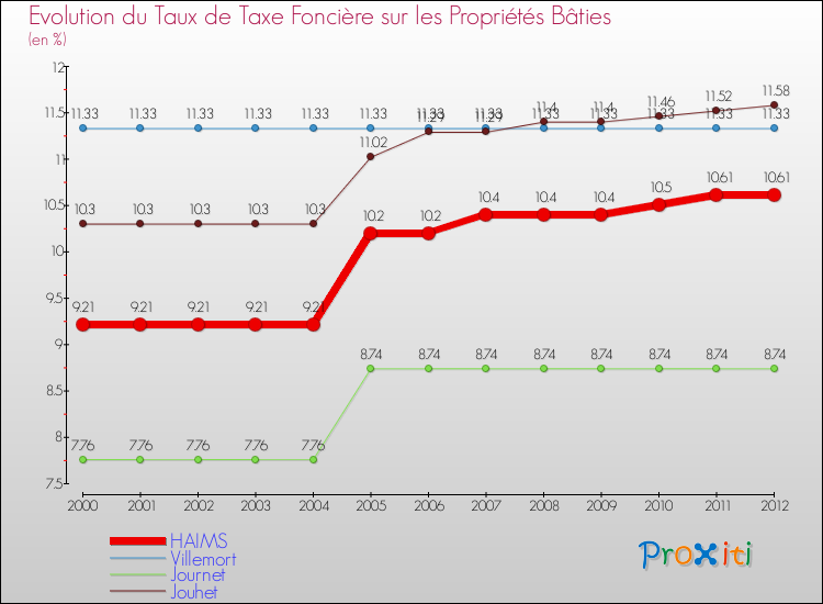 Evolution du taux de la taxe foncière sur le bati pour HAIMS et les communes proches de 2000 à 2012 Comparaison des taux de taxe foncière sur le bati pour HAIMS et les communes voisines de 2000 à 2012