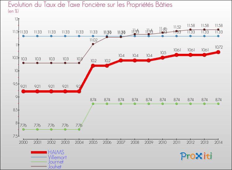 Evolution du taux de la taxe foncière sur le bati pour HAIMS et les communes proches de 2000 à 2014 Comparaison des taux de taxe foncière sur le bati pour HAIMS et les communes voisines de 2000 à 2014