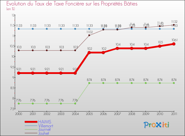 Evolution du taux de la taxe foncière sur le bati pour HAIMS et les communes proches Comparaison des taux de taxe foncière sur le bati pour HAIMS et les communes voisines