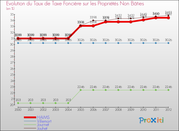 Evolution du taux de la taxe foncière sur les immeubles et terrains non batis pour HAIMS et les communes proches de 2000 à 2012 Comparaison des taux de la taxe foncière sur les immeubles et terrains non batis pour HAIMS et les communes voisines de 2000 à 2012