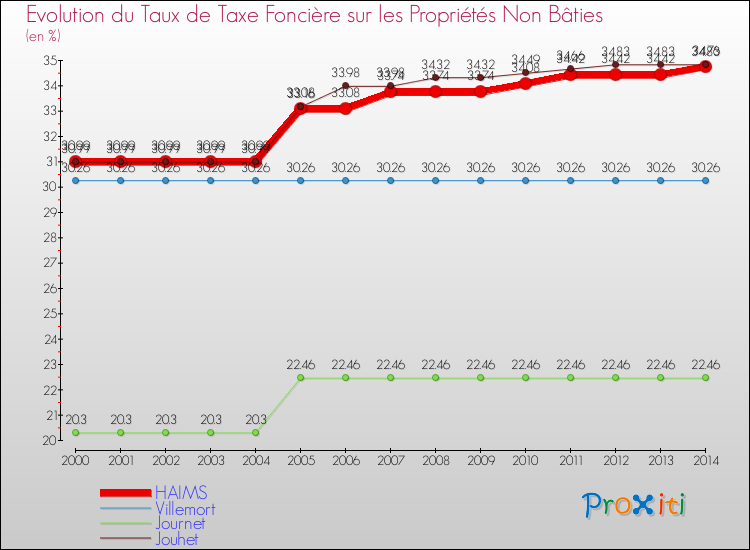 Evolution du taux de la taxe foncière sur les immeubles et terrains non batis pour HAIMS et les communes proches de 2000 à 2014 Comparaison des taux de la taxe foncière sur les immeubles et terrains non batis pour HAIMS et les communes voisines de 2000 à 2014