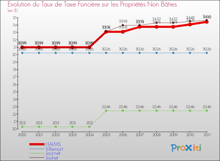 Evolution du taux de la taxe foncière sur les immeubles et terrains non batis pour HAIMS et les communes proches Comparaison des taux de la taxe foncière sur les immeubles et terrains non batis pour HAIMS et les communes voisines