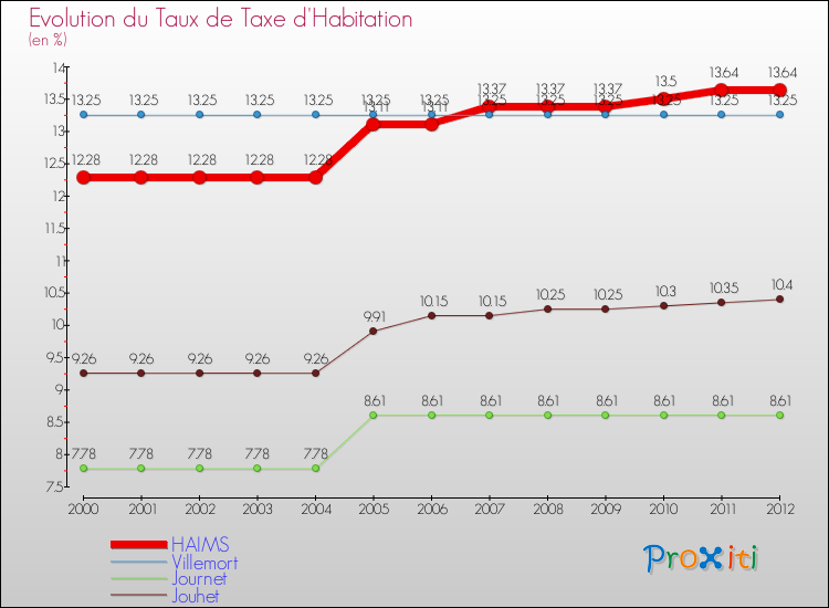 Evolution du taux de la taxe d'habitation pour HAIMS et les communes proches Comparaison des taux de la taxe d'habitation pour HAIMS et les communes voisines