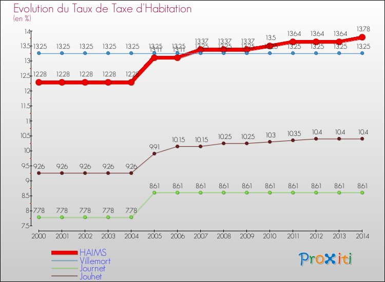 Evolution du taux de la taxe d'habitation pour HAIMS et les communes proches de 2000 à 2014 Comparaison des taux de la taxe d'habitation pour HAIMS et les communes voisines de 2000 à 2014