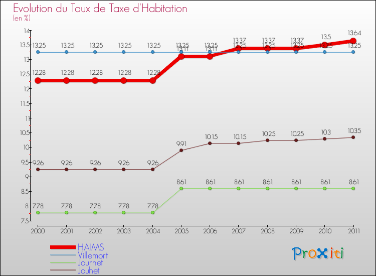Evolution du taux de la taxe d'habitation pour HAIMS et les communes proches Comparaison des taux de la taxe d'habitation pour HAIMS et les communes voisines
