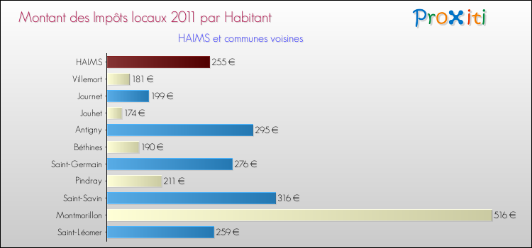 Montant des impôts locaux par Habitant pour HAIMS et les communes proches Comparaison des impôts locaux par habitant pour HAIMS et les communes voisines