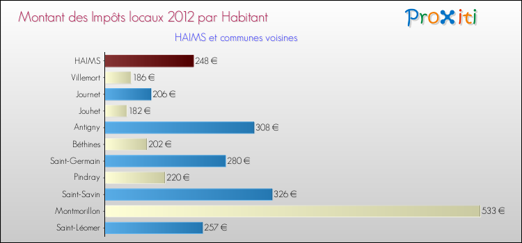 Montant des impôts locaux par Habitant pour HAIMS et les communes proches Comparaison des impôts locaux par habitant pour HAIMS et les communes voisines
