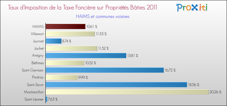 Taux d'imposition de la taxe foncière sur le bati 2011 pour HAIMS et les communes proches Comparaison des taux d'imposition de la taxe foncière sur le bati 2011 pour HAIMS et les communes voisines