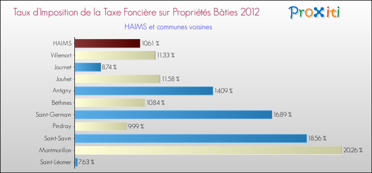 Taux d'imposition de la taxe foncière sur le bati 2012 pour HAIMS et les communes proches Comparaison des taux d'imposition de la taxe foncière sur le bati 2012 pour HAIMS et les communes voisines