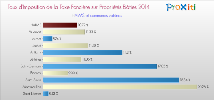 Taux d'imposition de la taxe foncière sur le bati 2014 pour HAIMS et les communes proches Comparaison des taux d'imposition de la taxe foncière sur le bati 2014 pour HAIMS et les communes voisines