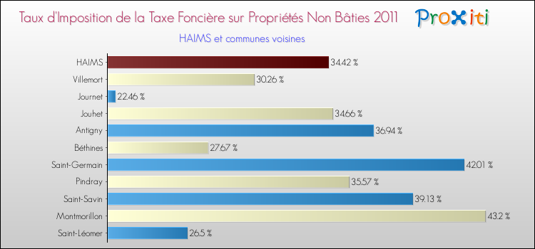 Taux d'imposition de la taxe foncière sur les immeubles et terrains non batis 2011 pour HAIMS et les communes proches Comparaison des taux d'imposition de la taxe foncière sur les immeubles et terrains non batis 2011 pour HAIMS et les communes voisines