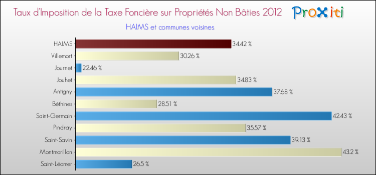 Taux d'imposition de la taxe foncière sur les immeubles et terrains non batis 2012 pour HAIMS et les communes proches Comparaison des taux d'imposition de la taxe foncière sur les immeubles et terrains non batis 2012 pour HAIMS et les communes voisines